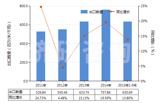 2011-2015年9月中國其他含聚酯長絲≥85％的機織物(HS54076900)出口量及增速統(tǒng)計